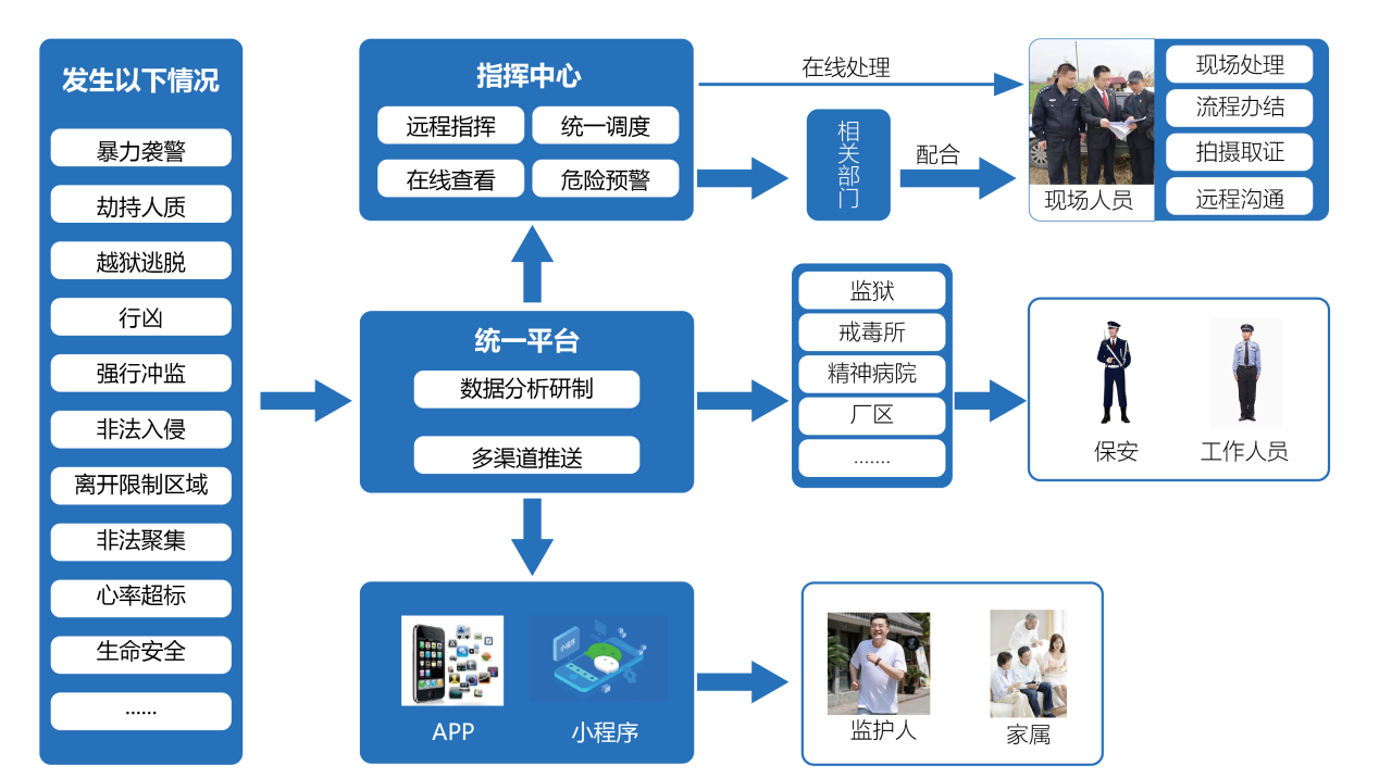 重點單位（場所）特種安防管控工程業務流程