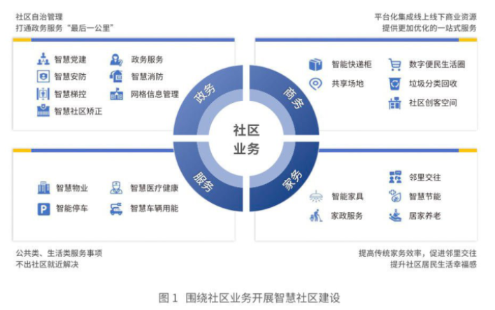 什么是智慧社區？未來發展趨勢介紹