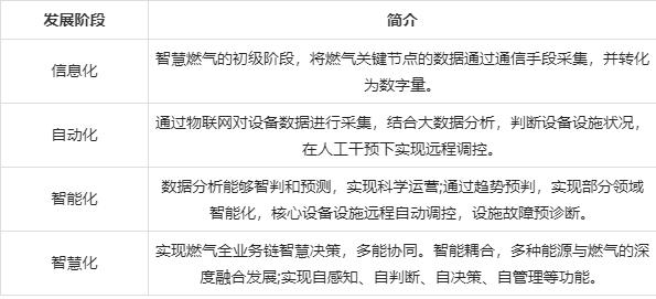 智慧燃氣行業發展環境、問題及建議