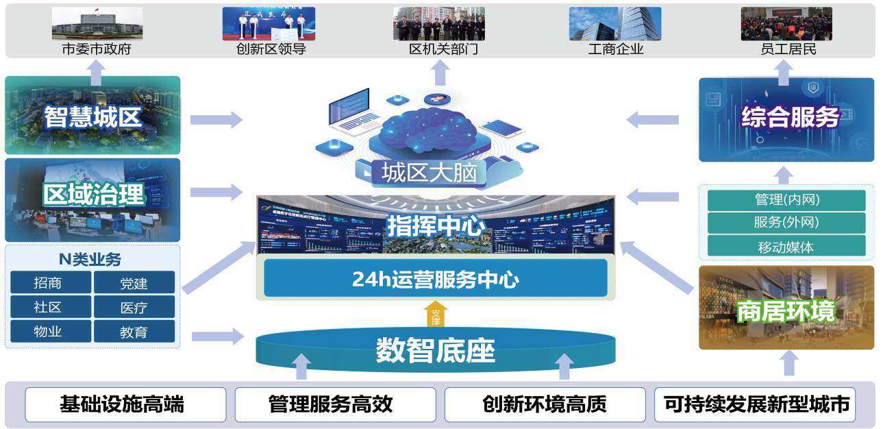 城市大腦運(yùn)營管理中心