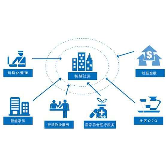 社區信息化建設意見